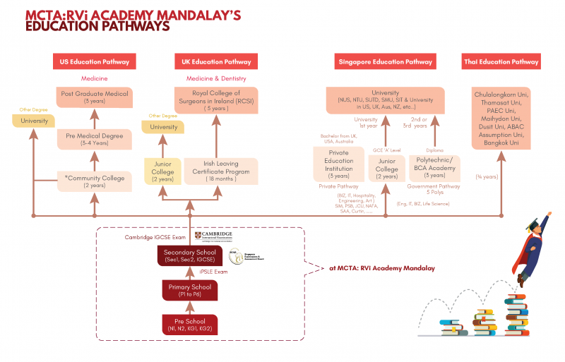 Educational Pathways – MCTA:RVi Academy